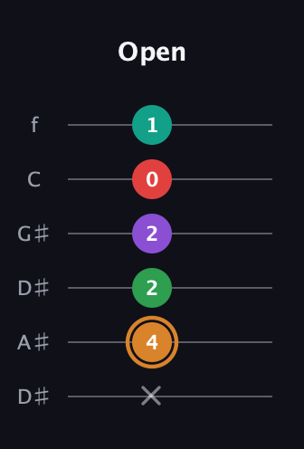 D Augmented 7th Sharp 9th guitar tab — Open (x 4 2 2 0 1) in Drop C Tuning (CGCFAD) · Capo 3