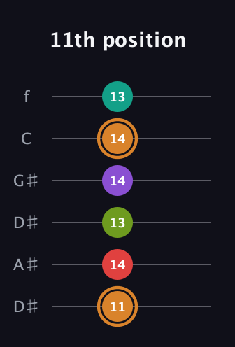 D Augmented 9th Sharp 13th guitar tab — 11th position (11 14 13 14 14 13) in Drop C Tuning (CGCFAD) · Capo 3