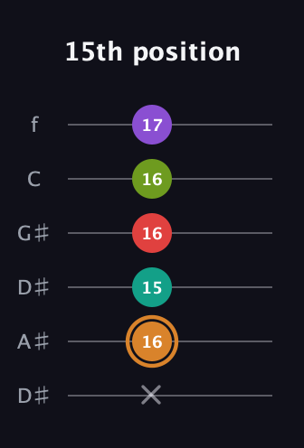 D Augmented 9th Sharp 13th guitar tab — 15th position (x 16 15 16 16 17) in Drop C Tuning (CGCFAD) · Capo 3