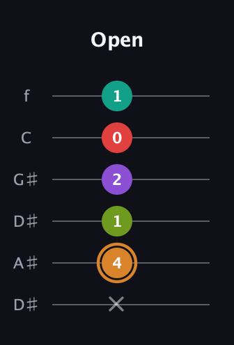 D Augmented 9th Sharp 13th guitar tab — Open (x 4 1 2 0 1) in Drop C Tuning (CGCFAD) · Capo 3