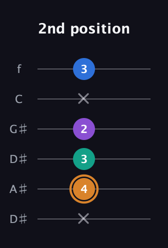 D Augmented Flat 5th guitar tab — 2nd position (x 4 3 2 x 3) in Drop C Tuning (CGCFAD) · Capo 3
