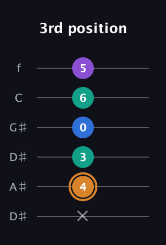 D Augmented Flat 5th guitar tab — 3rd position (x 4 3 0 6 5) in Drop C Tuning (CGCFAD) · Capo 3