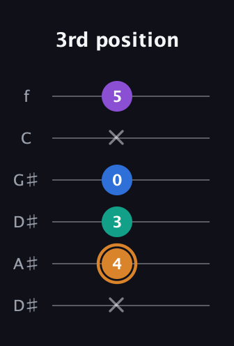 D Augmented Flat 5th guitar tab — 3rd position (x 4 3 0 x 5) in Drop C Tuning (CGCFAD) · Capo 3