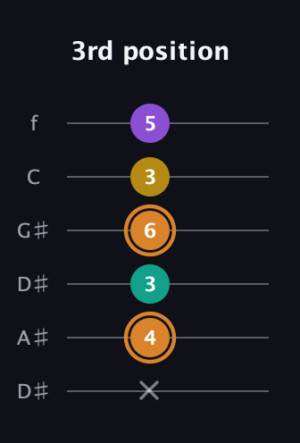 D Augmented Flat 9th guitar tab — 3rd position (x 4 3 6 3 5) in Drop C Tuning (CGCFAD) · Capo 3
