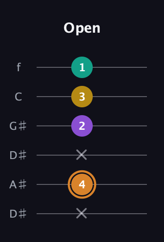 D Augmented Flat 9th guitar tab — Open (x 4 x 2 3 1) in Drop C Tuning (CGCFAD) · Capo 3