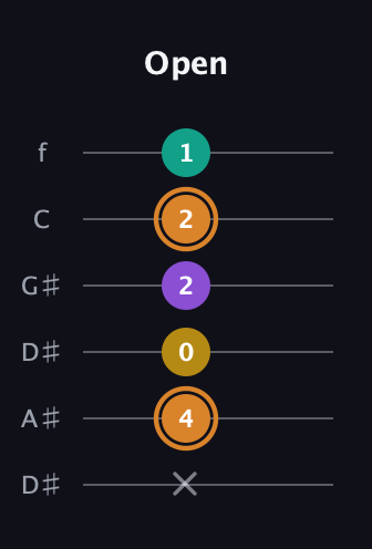 D Augmented Flat 9th guitar tab — Open (x 4 0 2 2 1) in Drop C Tuning (CGCFAD) · Capo 3