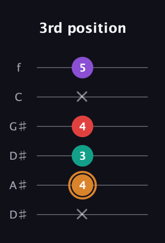 D Augmented Sharp 13th guitar tab — 3rd position (x 4 3 4 x 5) in Drop C Tuning (CGCFAD) · Capo 3