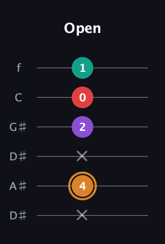 D Augmented Sharp 13th guitar tab — Open (x 4 x 2 0 1) in Drop C Tuning (CGCFAD) · Capo 3