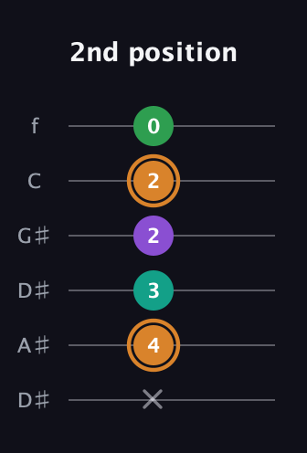 D Augmented Sharp 9th guitar tab — 2nd position (x 4 3 2 2 0) in Drop C Tuning (CGCFAD) · Capo 3