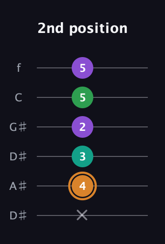 D Augmented Sharp 9th guitar tab — 2nd position (x 4 3 2 5 5) in Drop C Tuning (CGCFAD) · Capo 3