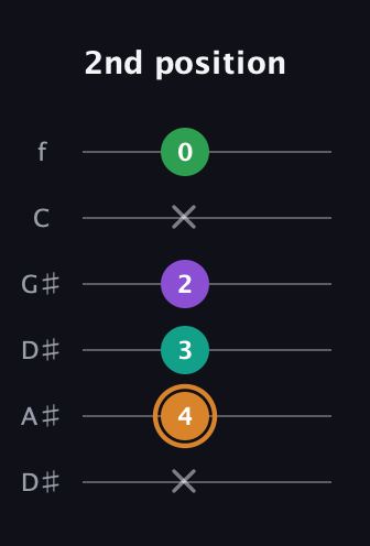 D Augmented Sharp 9th guitar tab — 2nd position (x 4 3 2 x 0) in Drop C Tuning (CGCFAD) · Capo 3