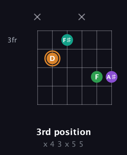 D Augmented Sharp 9th guitar chord — 3rd position (x 4 3 x 5 5) fretboard diagram in Drop C Tuning (CGCFAD) · Capo 3