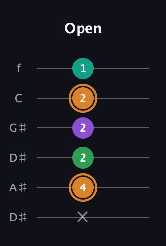 D Augmented Sharp 9th guitar tab — Open (x 4 2 2 2 1) in Drop C Tuning (CGCFAD) · Capo 3