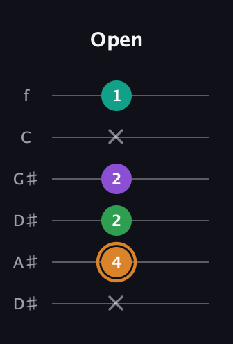 D Augmented Sharp 9th guitar tab — Open (x 4 2 2 x 1) in Drop C Tuning (CGCFAD) · Capo 3