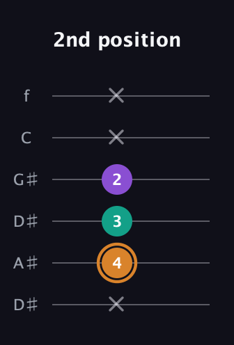 D Augmented guitar tab — 2nd position (x 4 3 2 x x) in Drop C Tuning (CGCFAD) · Capo 3