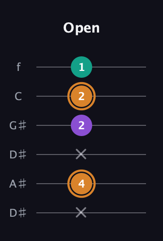 D Augmented guitar tab — Open (x 4 x 2 2 1) in Drop C Tuning (CGCFAD) · Capo 3