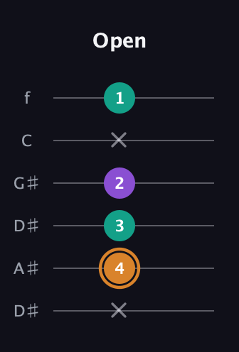 D Augmented guitar tab — Open (x 4 3 2 x 1) in Drop C Tuning (CGCFAD) · Capo 3