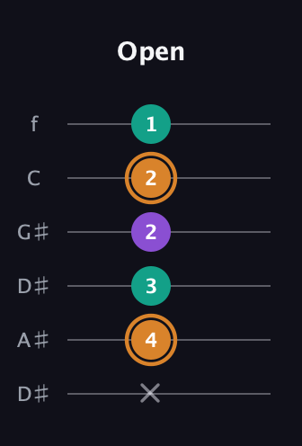 D Augmented guitar tab — Open (x 4 3 2 2 1) in Drop C Tuning (CGCFAD) · Capo 3