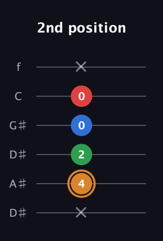 D Diminished Sharp 13th guitar tab — 2nd position (x 4 2 0 0 x) in Drop C Tuning (CGCFAD) · Capo 3