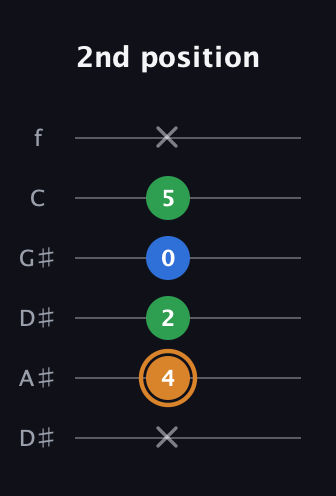 D Diminished Sharp 9th guitar tab — 2nd position (x 4 2 0 5 x) in Drop C Tuning (CGCFAD) · Capo 3