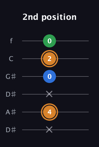 D Diminished Sharp 9th guitar tab — 2nd position (x 4 x 0 2 0) in Drop C Tuning (CGCFAD) · Capo 3