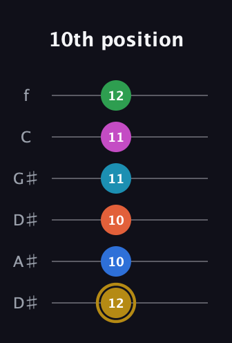 D♯ Augmented 11th Flat 13th guitar tab — 10th position (12 10 10 11 11 12) in Drop C Tuning (CGCFAD) · Capo 3