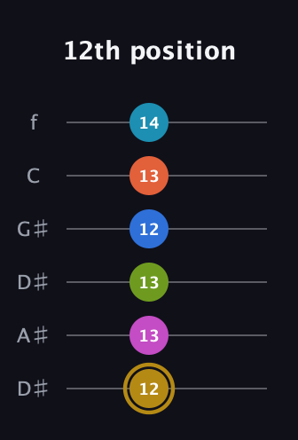 D♯ Augmented 11th Flat 9th guitar tab — 12th position (12 13 13 12 13 14) in Drop C Tuning (CGCFAD) · Capo 3
