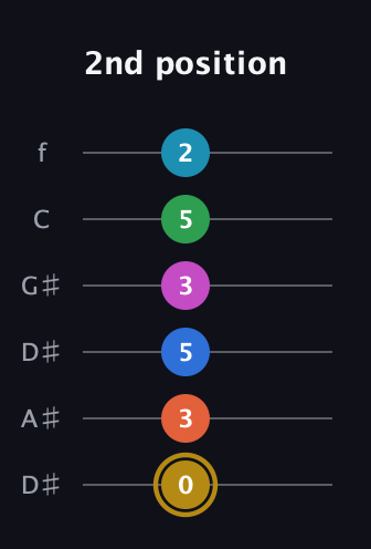 D♯ Augmented 11th Sharp 13th guitar tab — 2nd position (0 3 5 3 5 2) in Drop C Tuning (CGCFAD) · Capo 3
