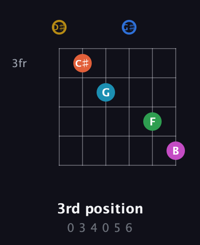 D♯ Augmented 11th Sharp 13th guitar chord — 3rd position (0 3 4 0 5 6) fretboard diagram in Drop C Tuning (CGCFAD) · Capo 3