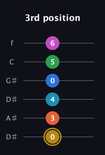 D♯ Augmented 11th Sharp 13th guitar tab — 3rd position (0 3 4 0 5 6) in Drop C Tuning (CGCFAD) · Capo 3