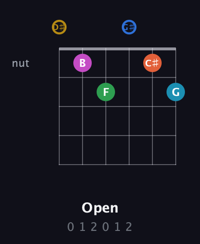 D♯ Augmented 11th Sharp 13th guitar chord — Open (0 1 2 0 1 2) fretboard diagram in Drop C Tuning (CGCFAD) · Capo 3