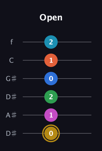 D♯ Augmented 11th Sharp 13th guitar tab — Open (0 1 2 0 1 2) in Drop C Tuning (CGCFAD) · Capo 3