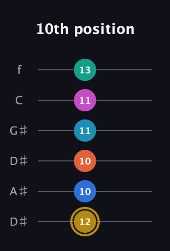 D♯ Augmented 11th Sharp 9th guitar tab — 10th position (12 10 10 11 11 13) in Drop C Tuning (CGCFAD) · Capo 3