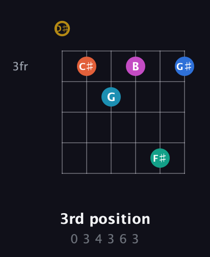 D♯ Augmented 11th Sharp 9th guitar chord — 3rd position (0 3 4 3 6 3) fretboard diagram in Drop C Tuning (CGCFAD) · Capo 3