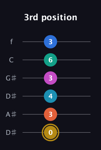 D♯ Augmented 11th Sharp 9th guitar tab — 3rd position (0 3 4 3 6 3) in Drop C Tuning (CGCFAD) · Capo 3