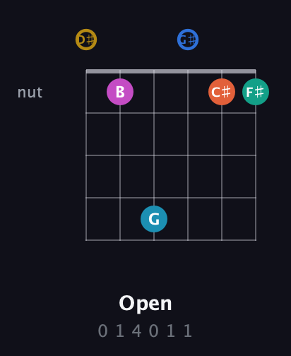 D♯ Augmented 11th Sharp 9th guitar chord — Open (0 1 4 0 1 1) fretboard diagram in Drop C Tuning (CGCFAD) · Capo 3