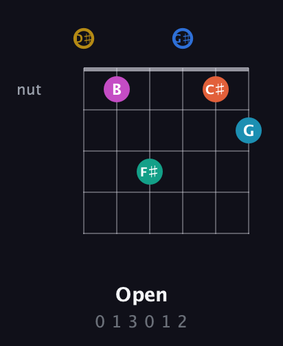 D♯ Augmented 11th Sharp 9th guitar chord — Open (0 1 3 0 1 2) fretboard diagram in Drop C Tuning (CGCFAD) · Capo 3