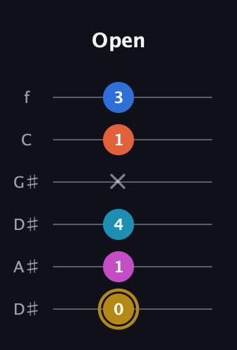 D♯ Augmented 7th Added 4th guitar tab — Open (0 1 4 x 1 3) in Drop C Tuning (CGCFAD) · Capo 3