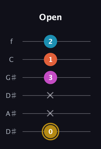 D♯ Augmented 7th Flat 13th guitar tab — Open (0 x x 3 1 2) in Drop C Tuning (CGCFAD) · Capo 3