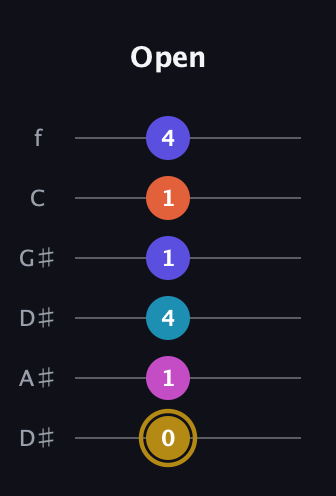 D♯ Augmented 7th Flat 5th guitar tab — Open (0 1 4 1 1 4) in Drop C Tuning (CGCFAD) · Capo 3
