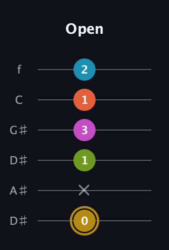 D♯ Augmented 7th Flat 9th guitar tab — Open (0 x 1 3 1 2) in Drop C Tuning (CGCFAD) · Capo 3