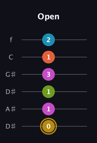 D♯ Augmented 7th Flat 9th guitar tab — Open (0 1 1 3 1 2) in Drop C Tuning (CGCFAD) · Capo 3