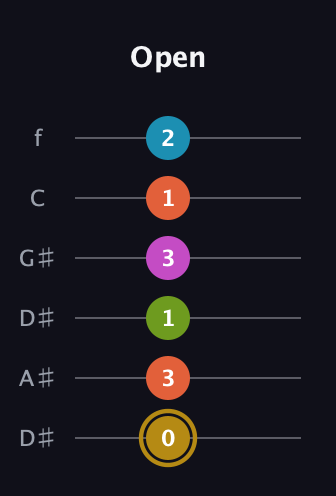D♯ Augmented 7th Flat 9th guitar tab — Open (0 3 1 3 1 2) in Drop C Tuning (CGCFAD) · Capo 3