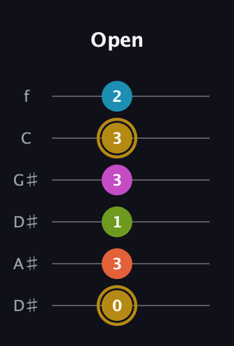 D♯ Augmented 7th Flat 9th guitar tab — Open (0 3 1 3 3 2) in Drop C Tuning (CGCFAD) · Capo 3