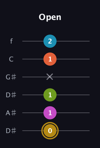 D♯ Augmented 7th Flat 9th guitar tab — Open (0 1 1 x 1 2) in Drop C Tuning (CGCFAD) · Capo 3