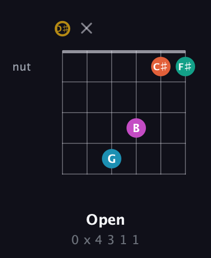 D♯ Augmented 7th Sharp 9th guitar chord — Open (0 x 4 3 1 1) fretboard diagram in Drop C Tuning (CGCFAD) · Capo 3