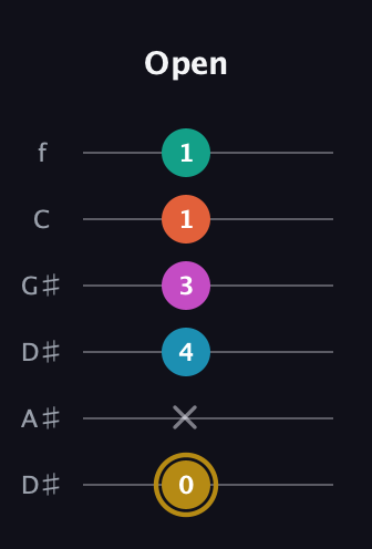 D♯ Augmented 7th Sharp 9th guitar tab — Open (0 x 4 3 1 1) in Drop C Tuning (CGCFAD) · Capo 3