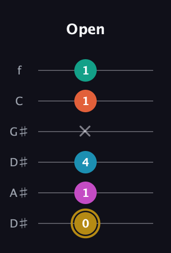 D♯ Augmented 7th Sharp 9th guitar tab — Open (0 1 4 x 1 1) in Drop C Tuning (CGCFAD) · Capo 3