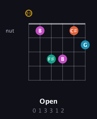 D♯ Augmented 7th Sharp 9th guitar chord — Open (0 1 3 3 1 2) fretboard diagram in Drop C Tuning (CGCFAD) · Capo 3