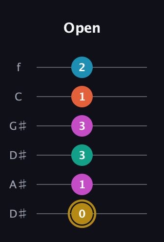 D♯ Augmented 7th Sharp 9th guitar tab — Open (0 1 3 3 1 2) in Drop C Tuning (CGCFAD) · Capo 3